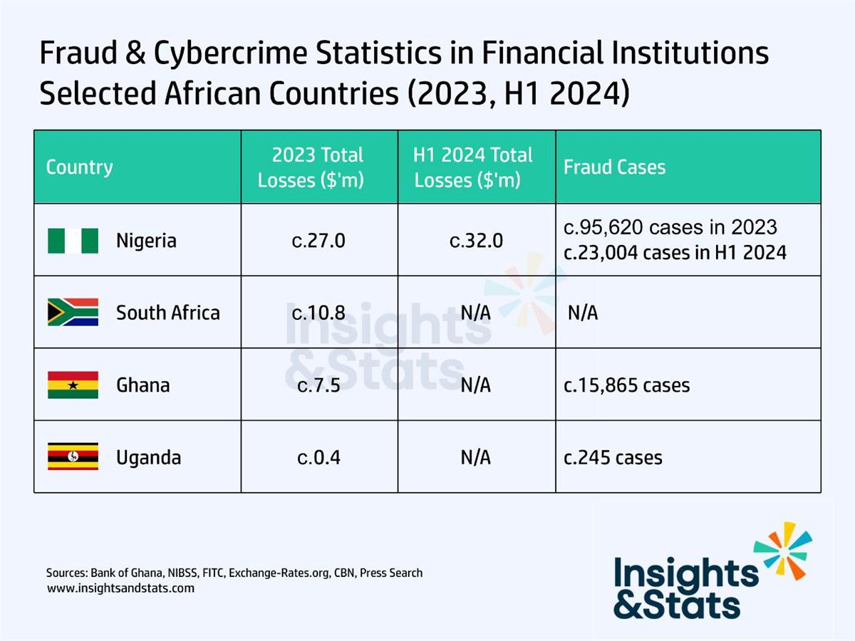 Financial Fraud and Cyber Attacks Surge in Africa: Challenges and Countermeasures